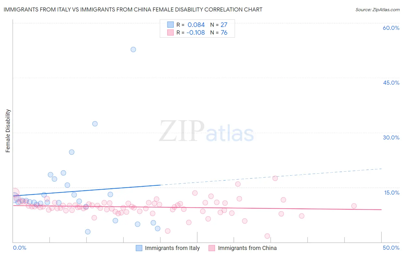 Immigrants from Italy vs Immigrants from China Female Disability