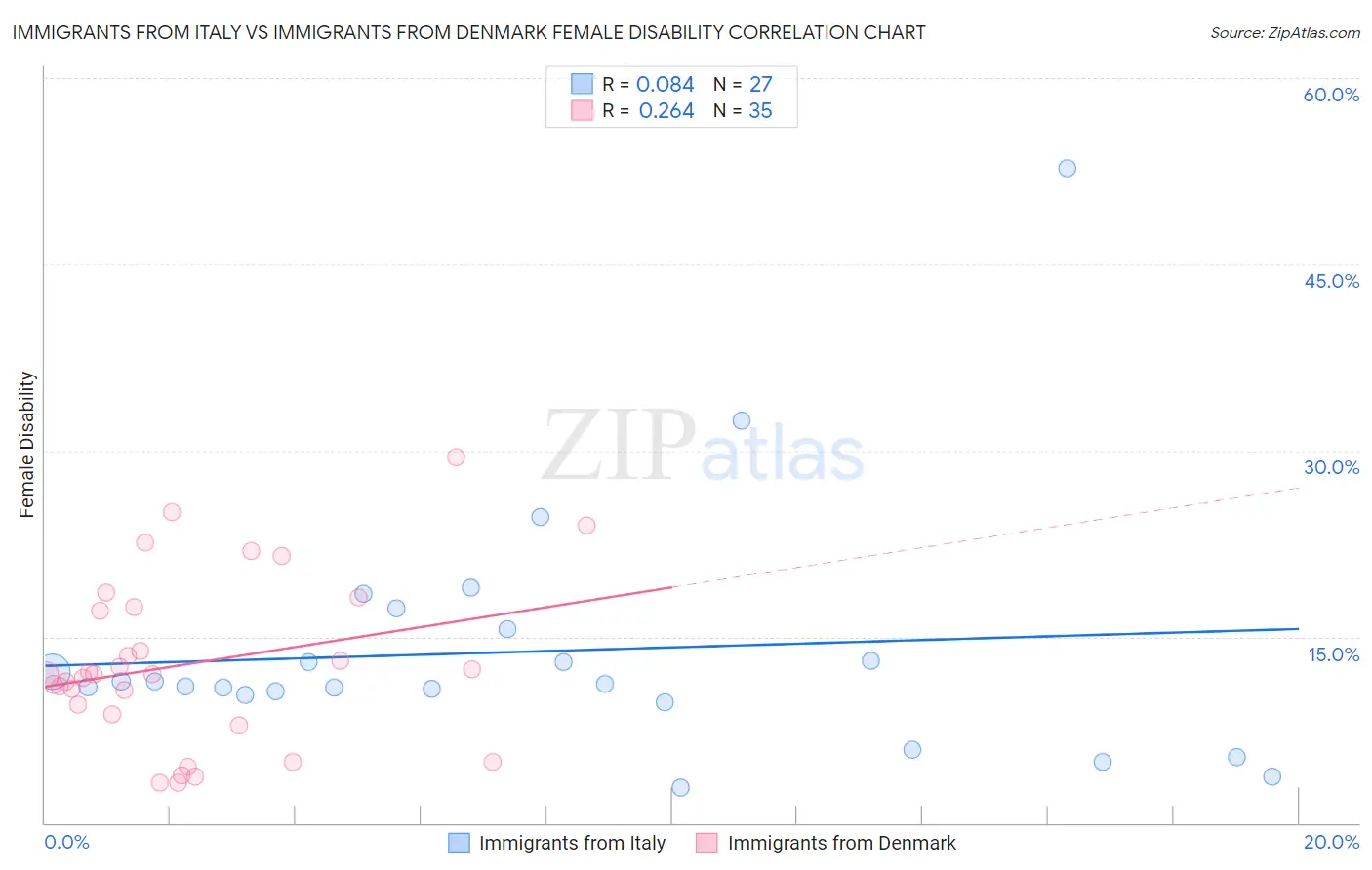 Immigrants from Italy vs Immigrants from Denmark Female Disability