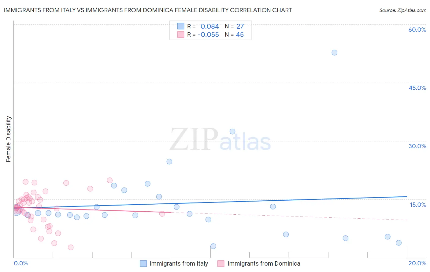 Immigrants from Italy vs Immigrants from Dominica Female Disability