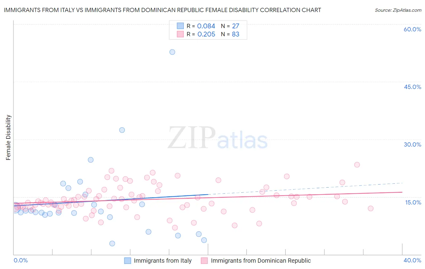 Immigrants from Italy vs Immigrants from Dominican Republic Female Disability