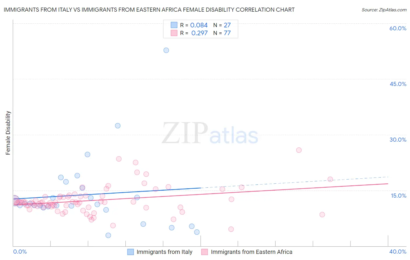 Immigrants from Italy vs Immigrants from Eastern Africa Female Disability
