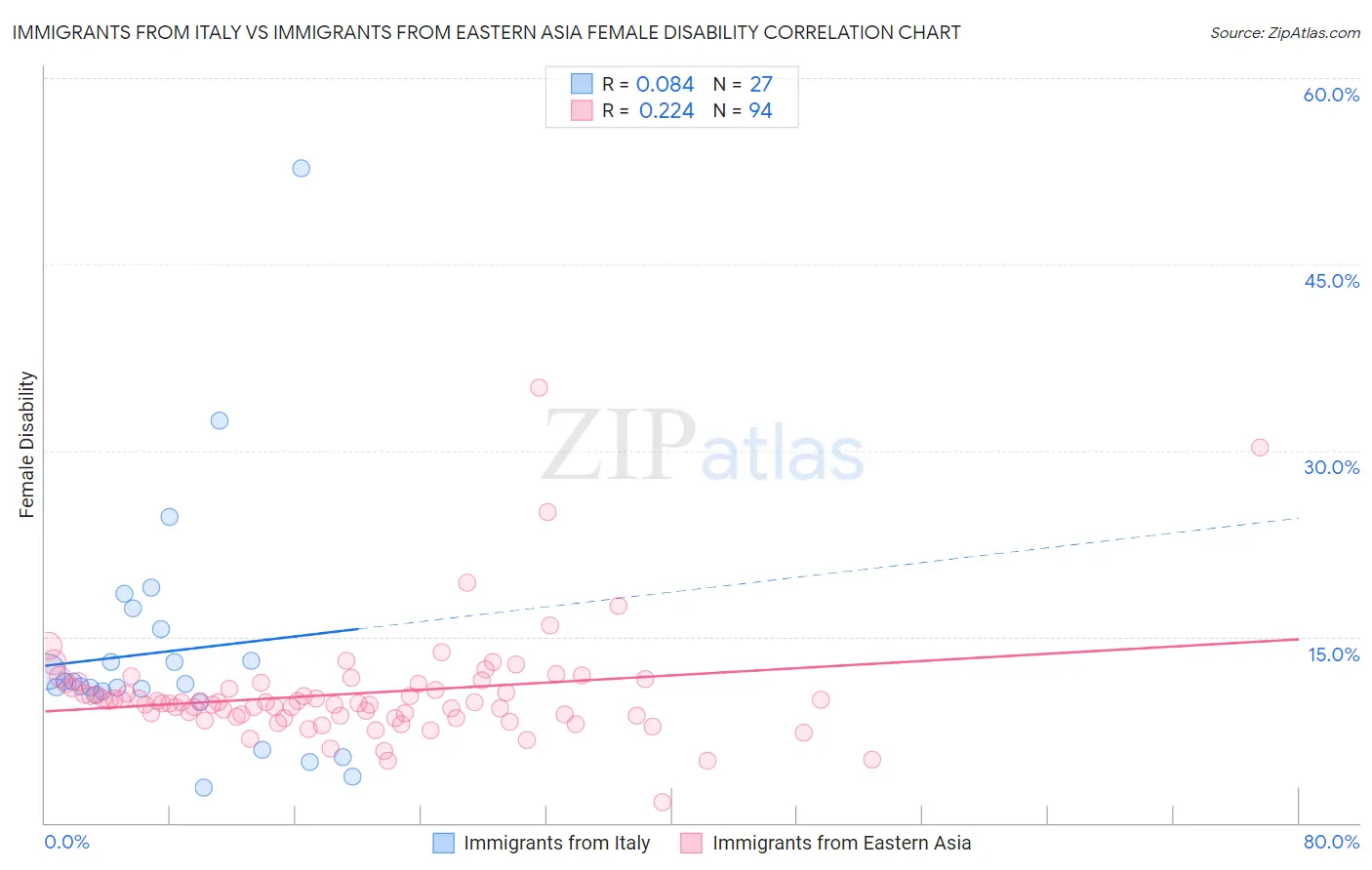 Immigrants from Italy vs Immigrants from Eastern Asia Female Disability