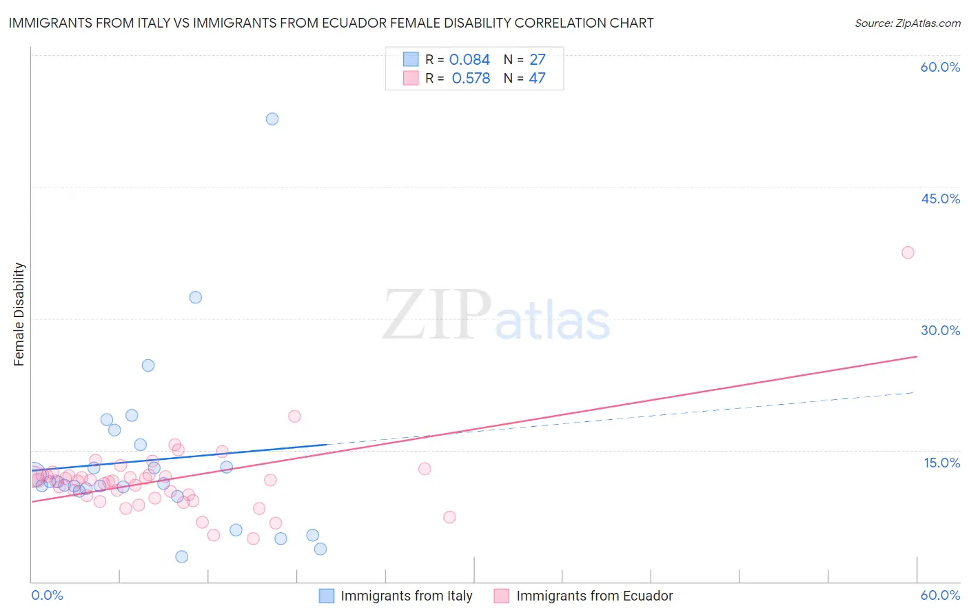Immigrants from Italy vs Immigrants from Ecuador Female Disability