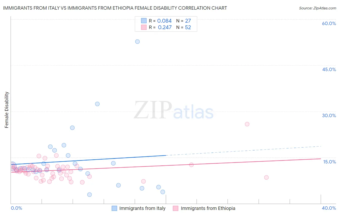 Immigrants from Italy vs Immigrants from Ethiopia Female Disability