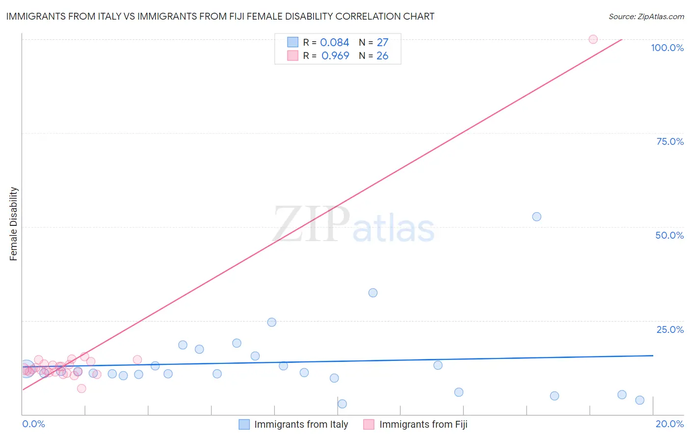 Immigrants from Italy vs Immigrants from Fiji Female Disability