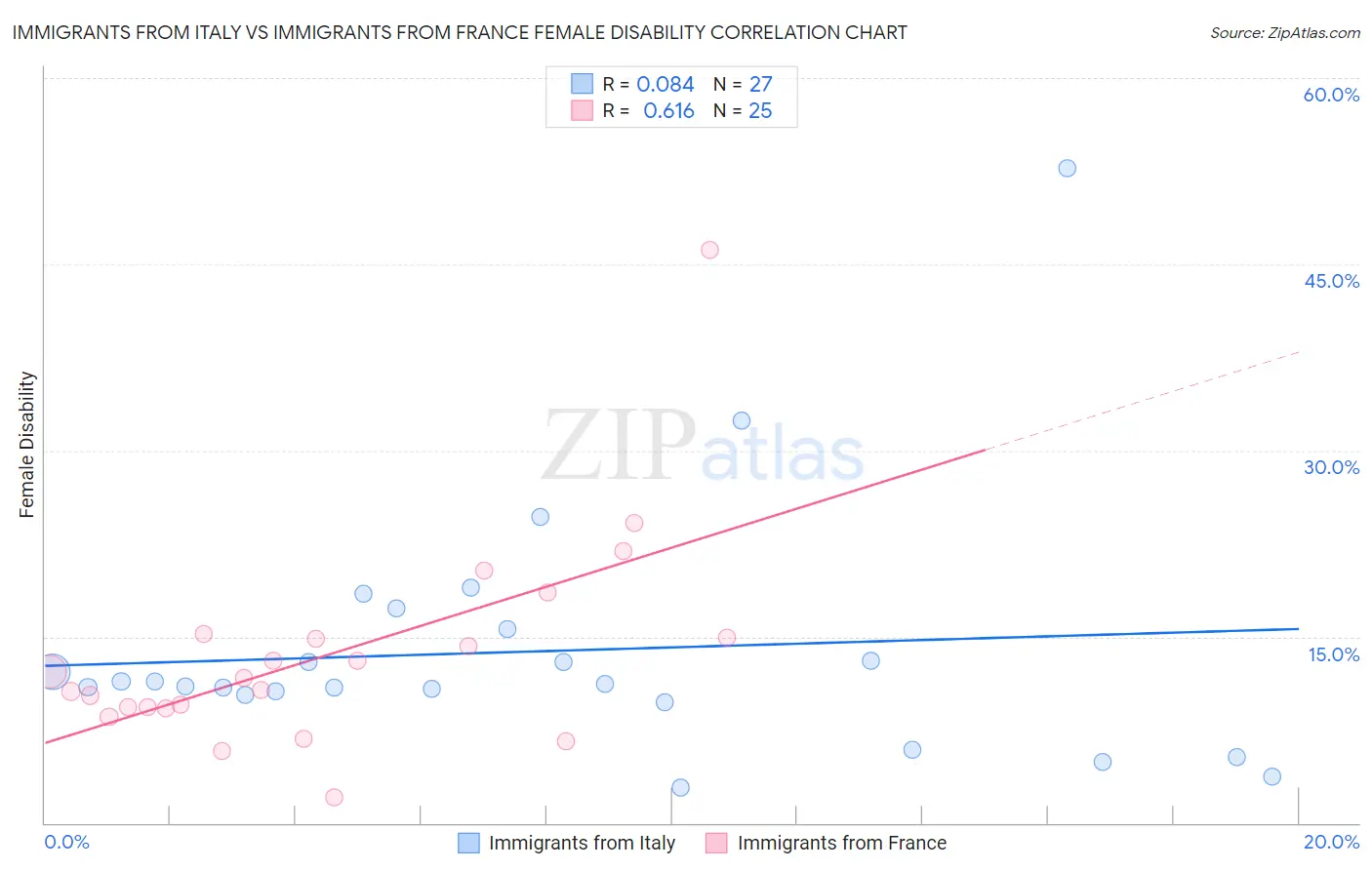 Immigrants from Italy vs Immigrants from France Female Disability