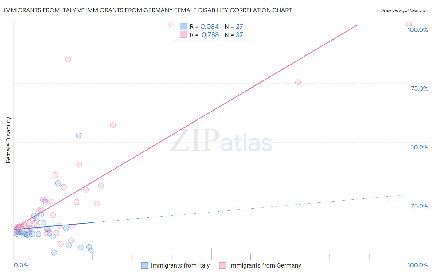 Immigrants from Italy vs Immigrants from Germany Female Disability