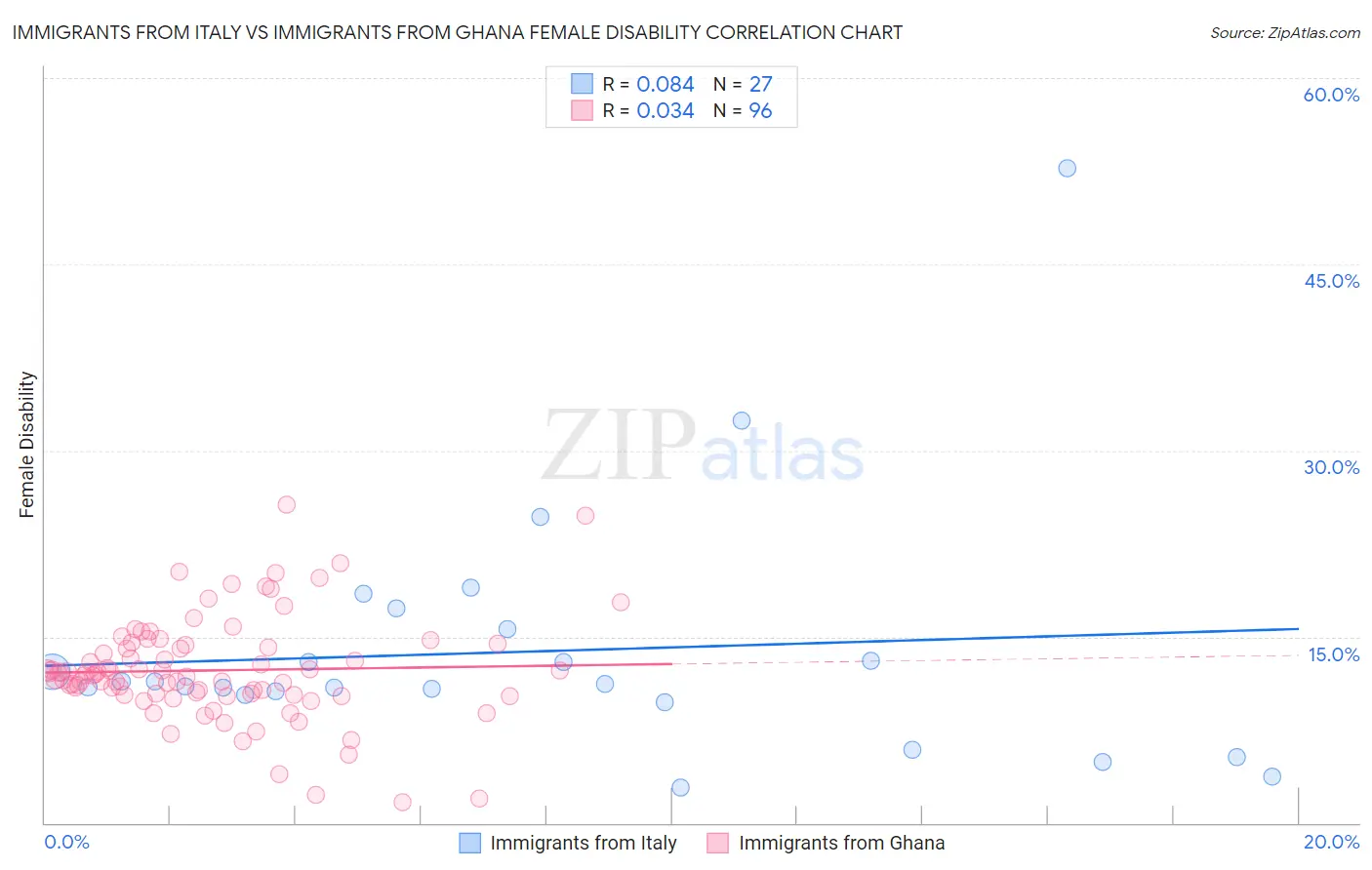 Immigrants from Italy vs Immigrants from Ghana Female Disability