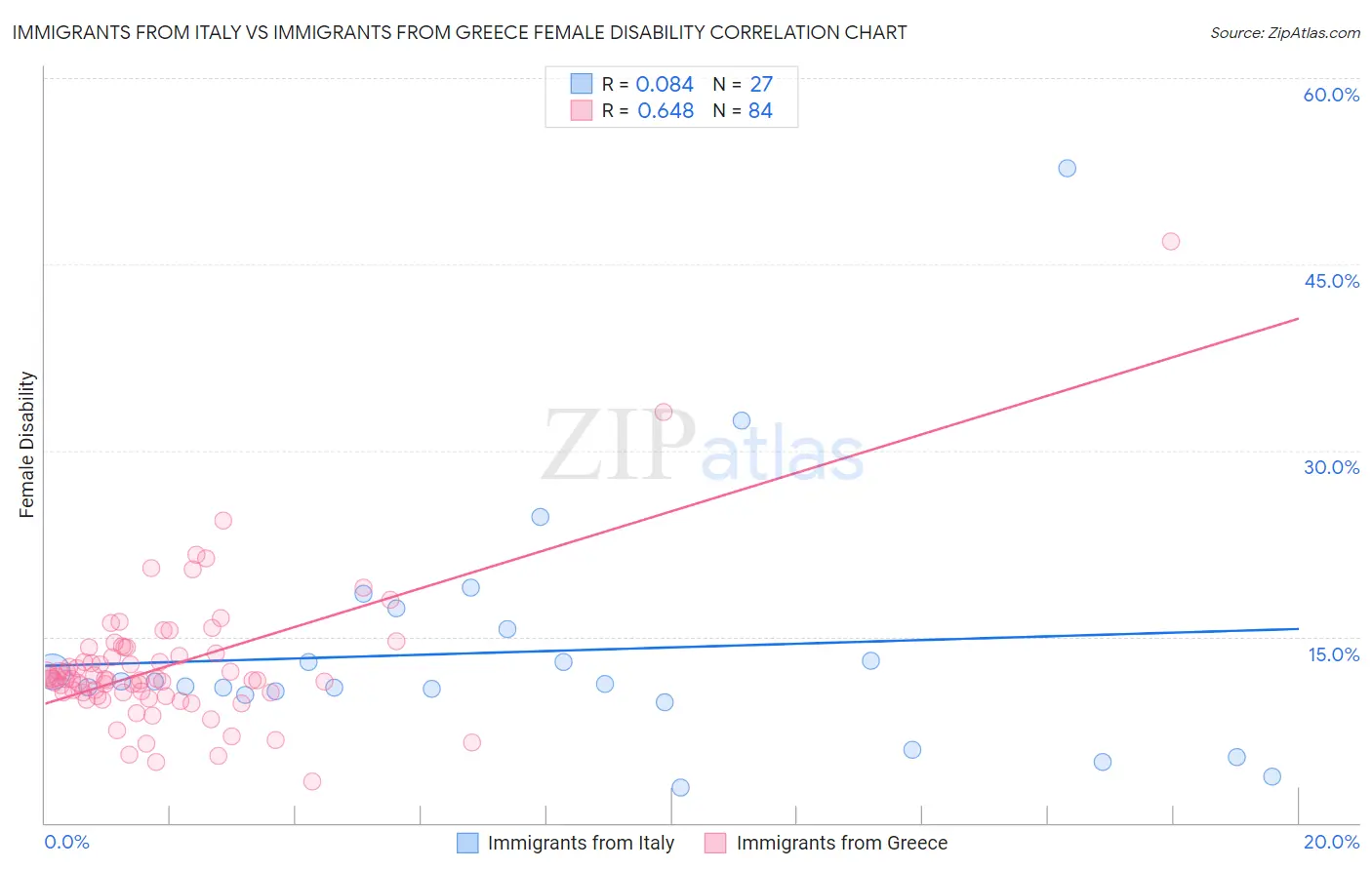 Immigrants from Italy vs Immigrants from Greece Female Disability