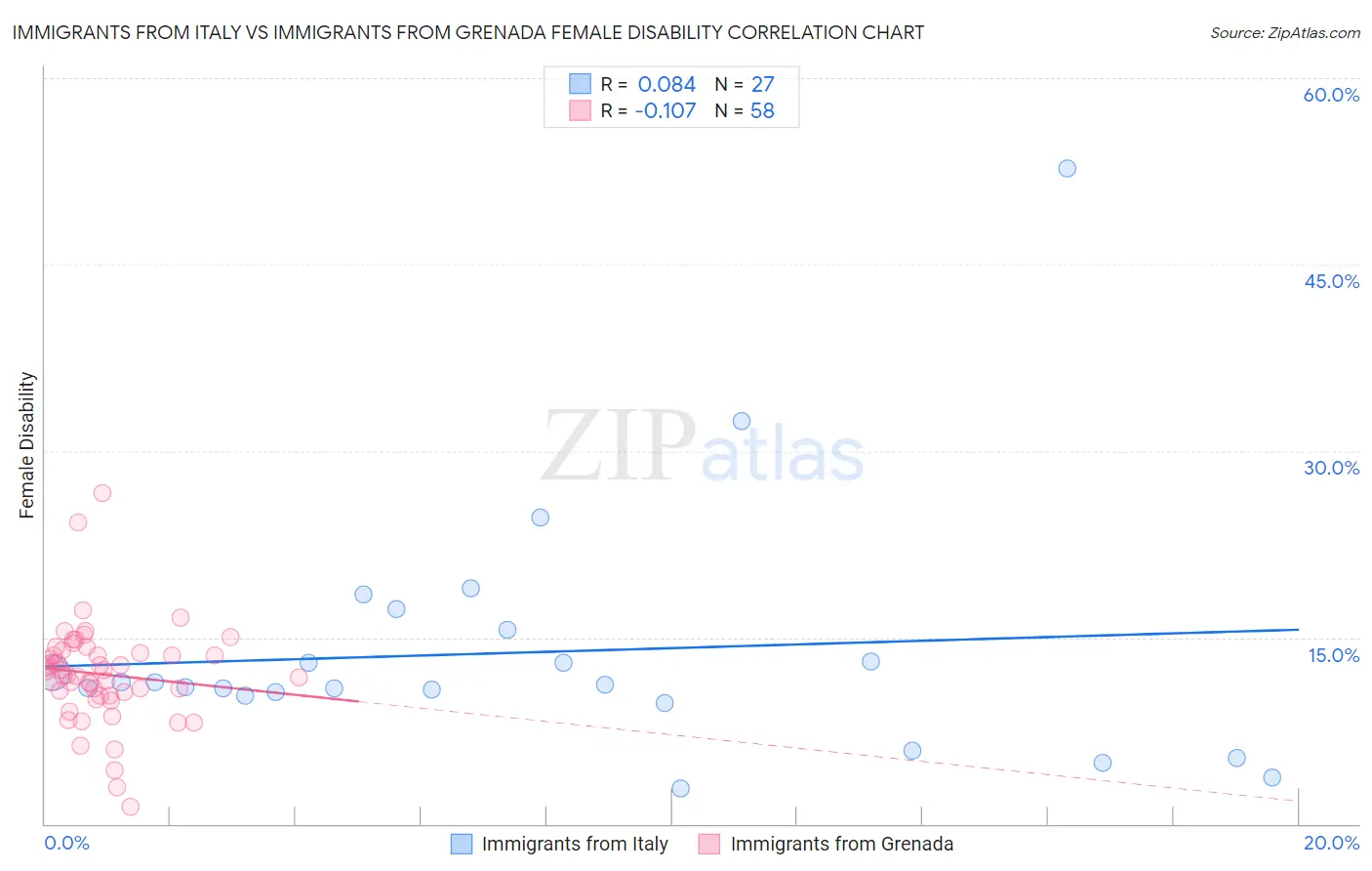 Immigrants from Italy vs Immigrants from Grenada Female Disability