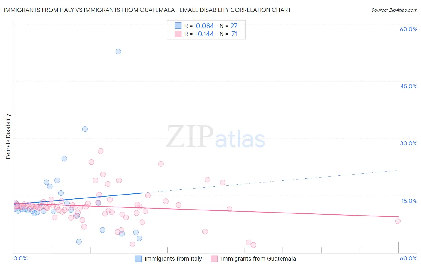Immigrants from Italy vs Immigrants from Guatemala Female Disability