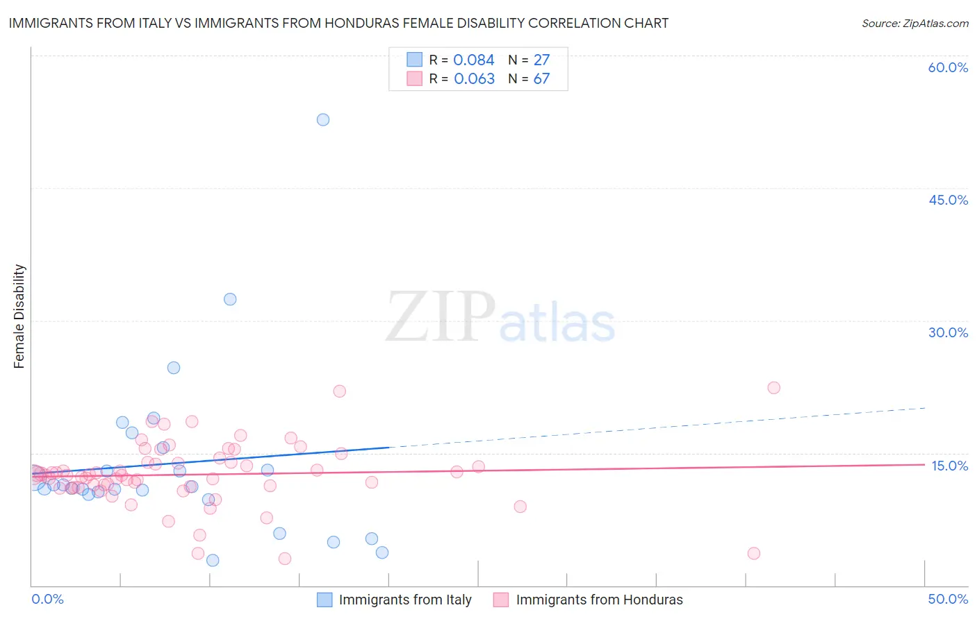 Immigrants from Italy vs Immigrants from Honduras Female Disability