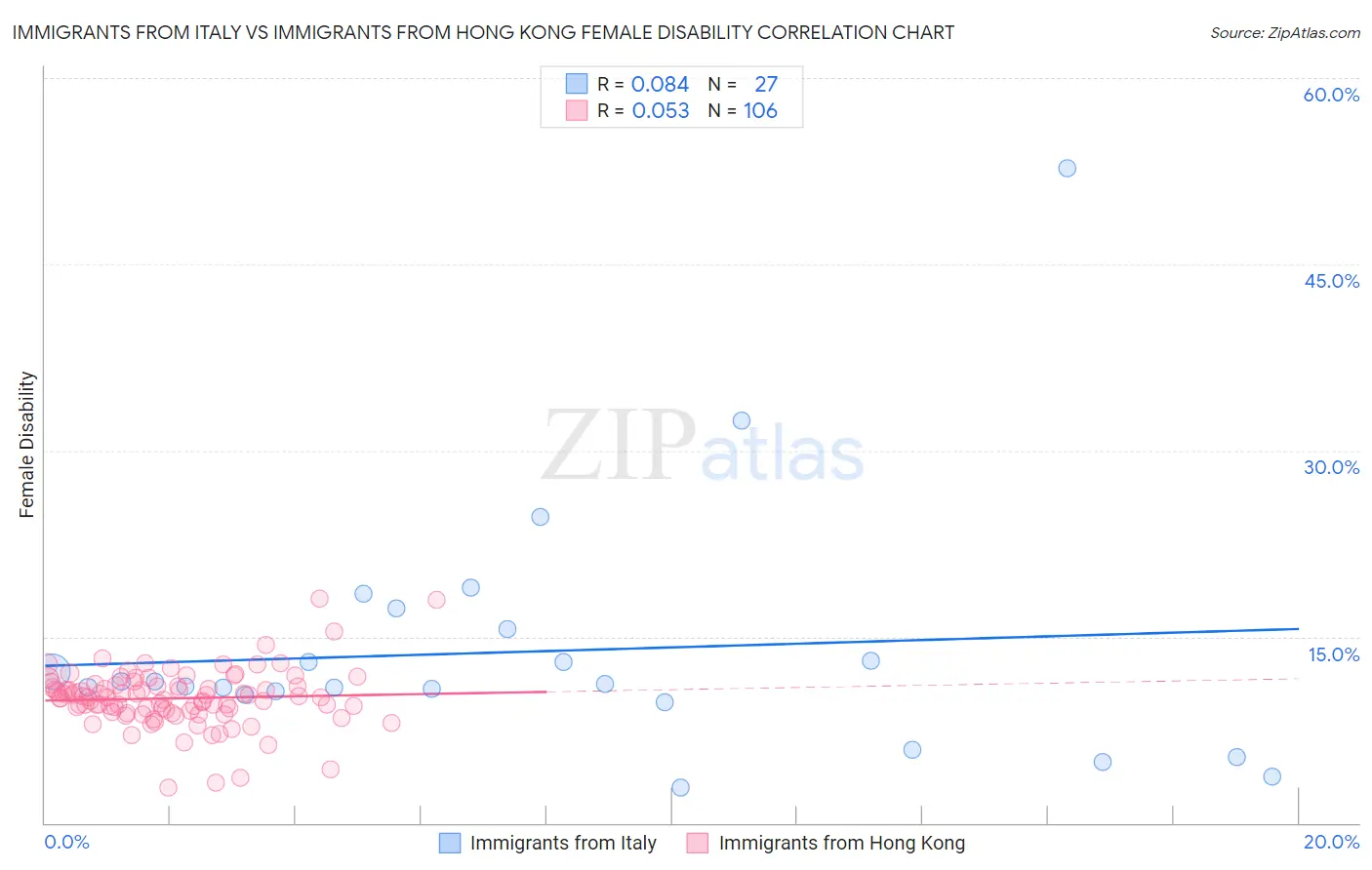 Immigrants from Italy vs Immigrants from Hong Kong Female Disability