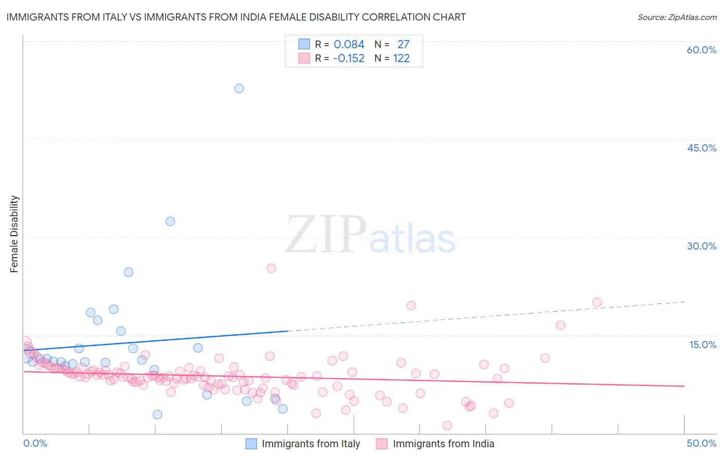 Immigrants from Italy vs Immigrants from India Female Disability