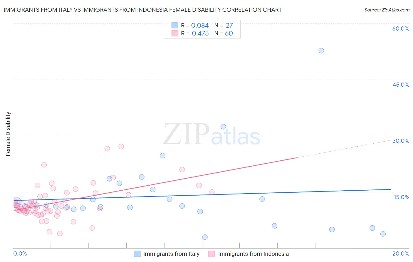 Immigrants from Italy vs Immigrants from Indonesia Female Disability