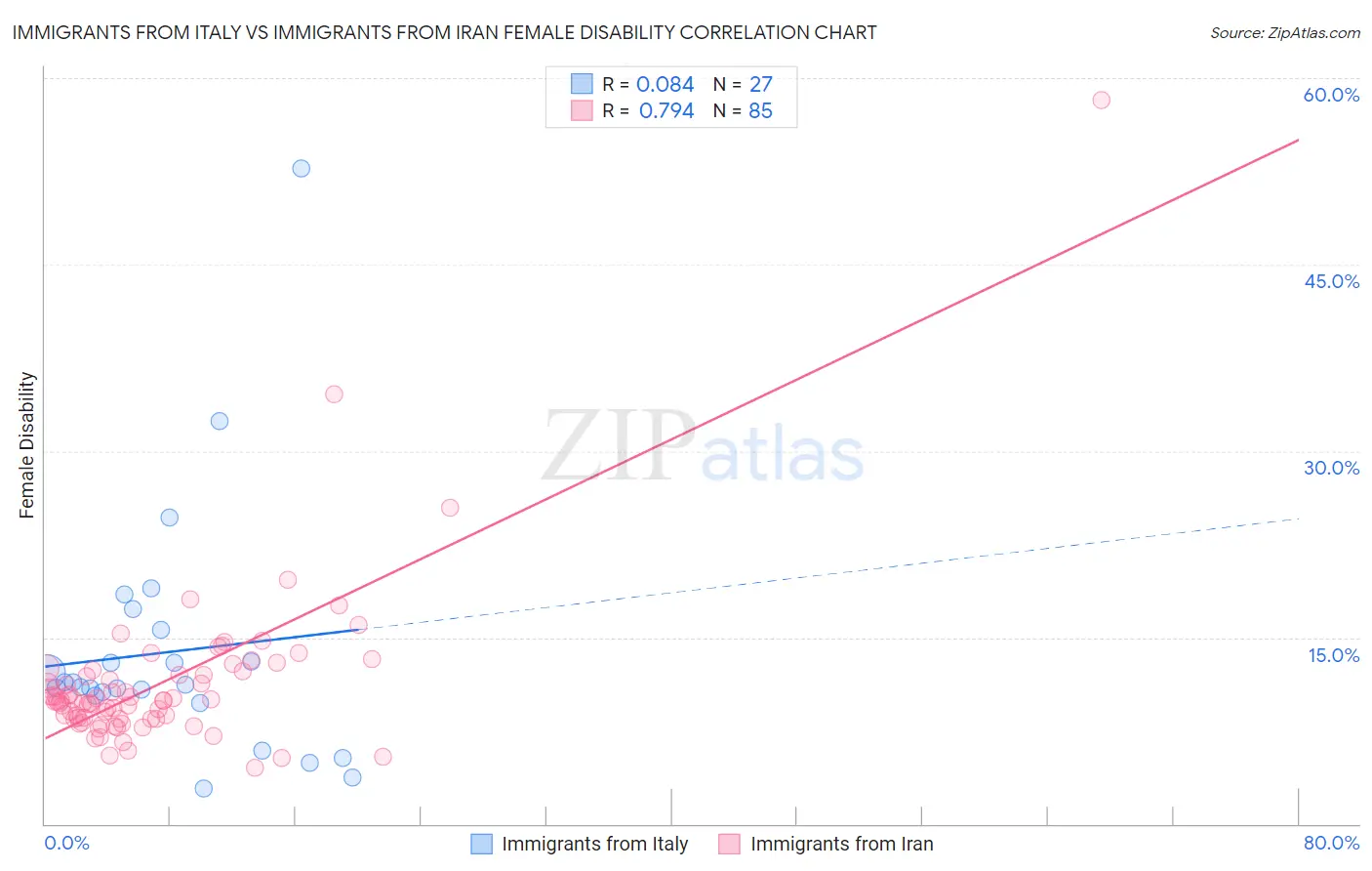 Immigrants from Italy vs Immigrants from Iran Female Disability