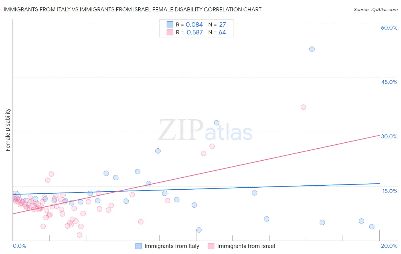 Immigrants from Italy vs Immigrants from Israel Female Disability