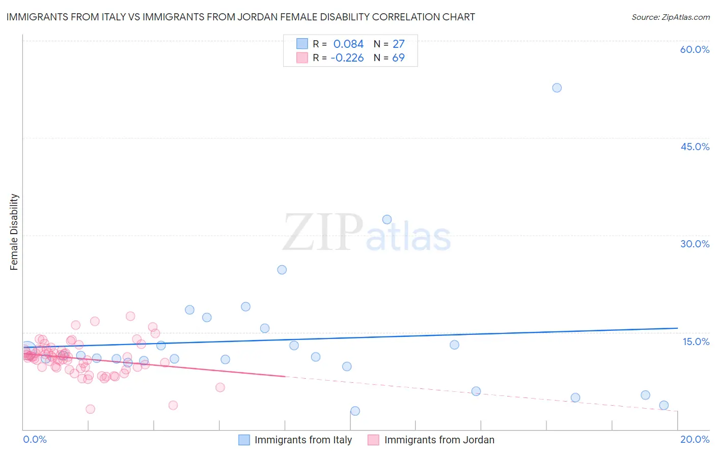 Immigrants from Italy vs Immigrants from Jordan Female Disability