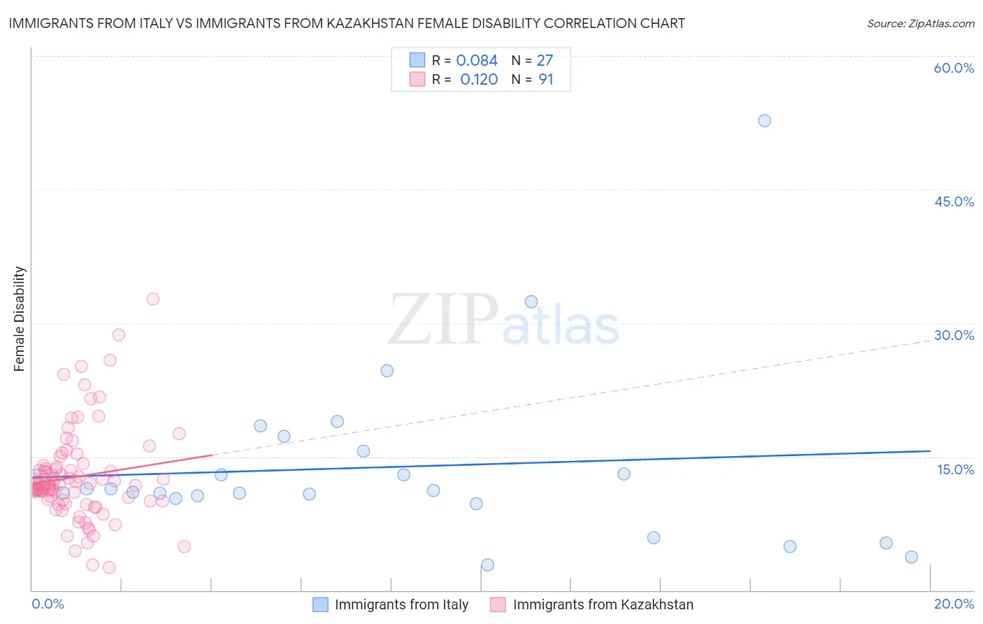 Immigrants from Italy vs Immigrants from Kazakhstan Female Disability