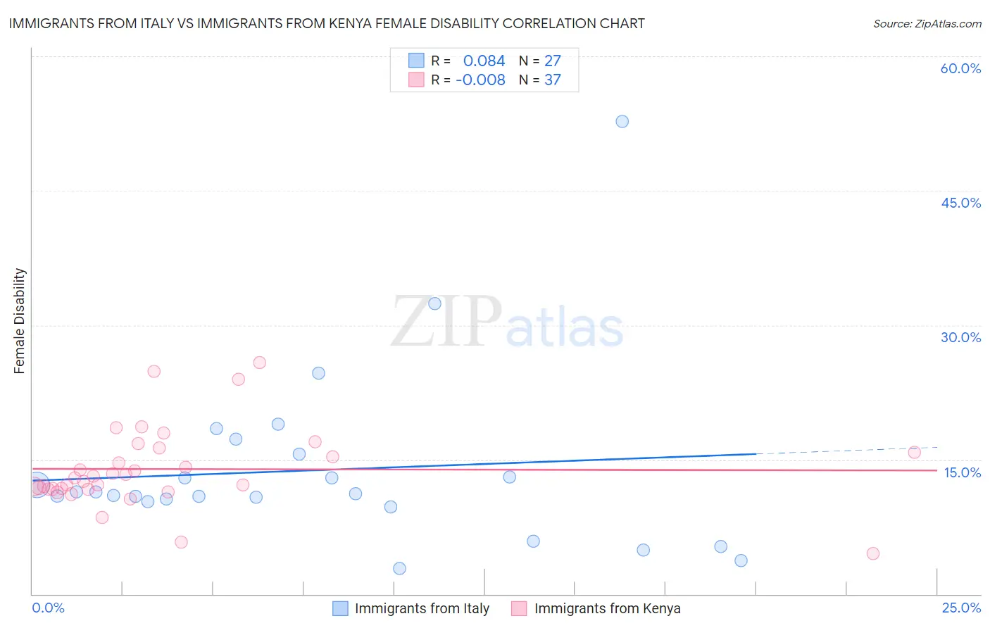 Immigrants from Italy vs Immigrants from Kenya Female Disability