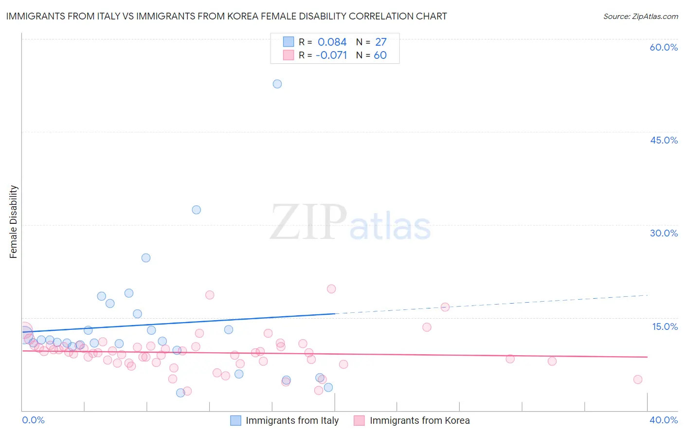 Immigrants from Italy vs Immigrants from Korea Female Disability