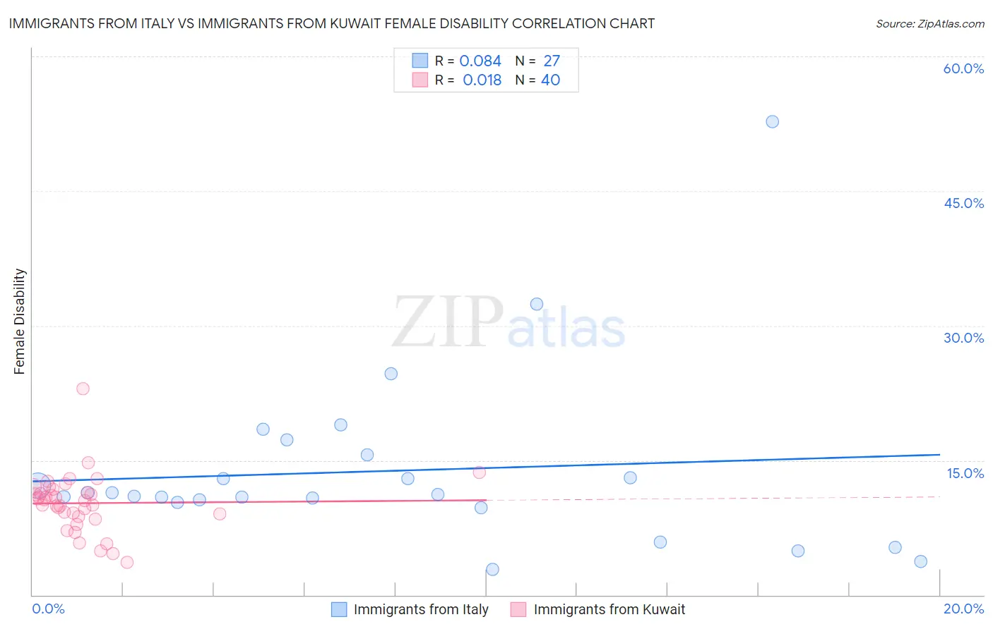 Immigrants from Italy vs Immigrants from Kuwait Female Disability