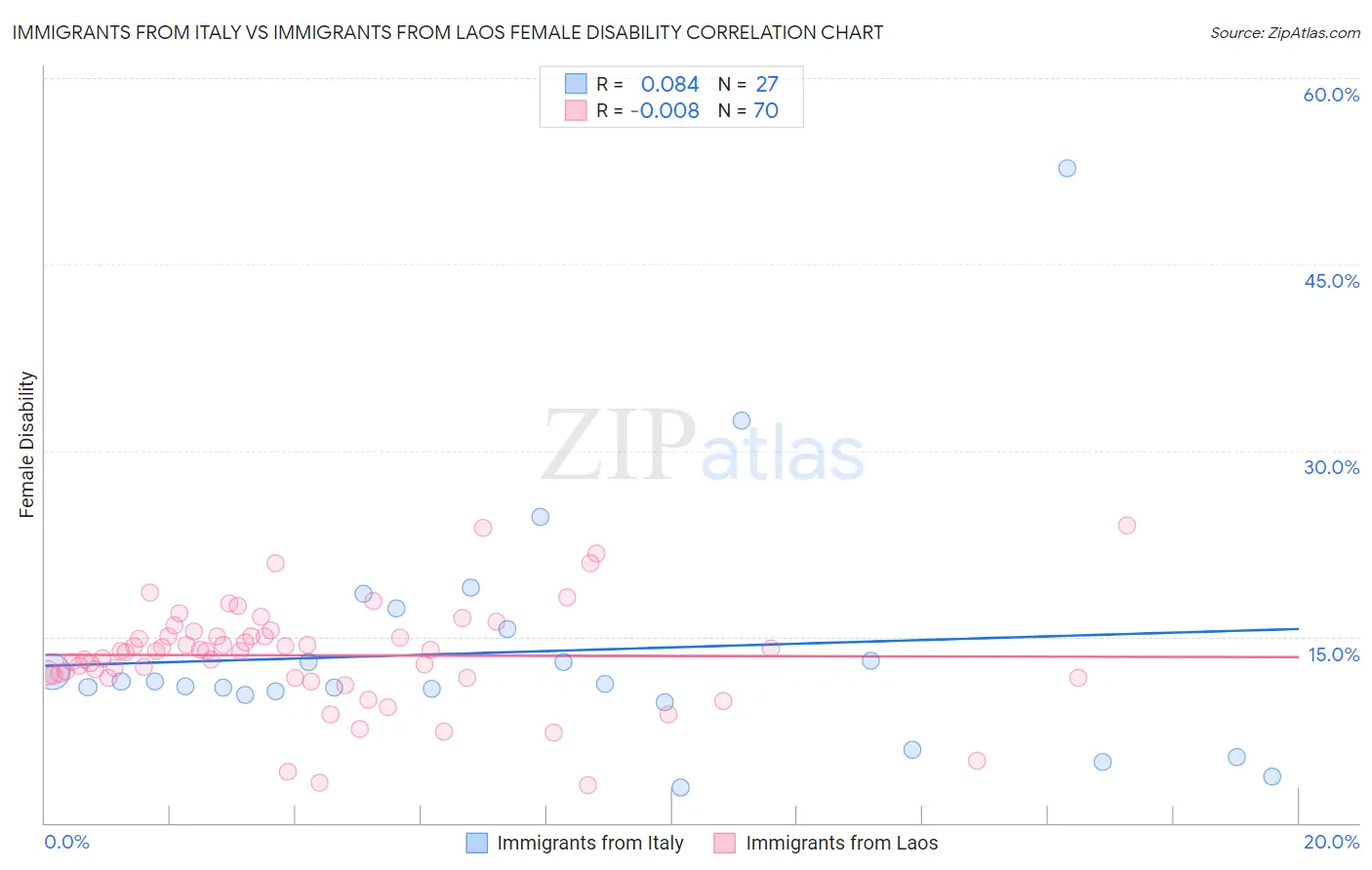 Immigrants from Italy vs Immigrants from Laos Female Disability