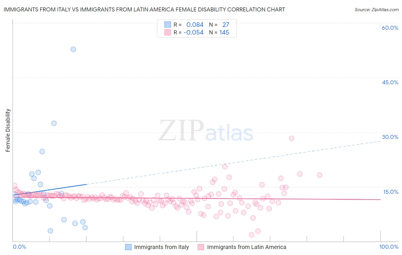 Immigrants from Italy vs Immigrants from Latin America Female Disability