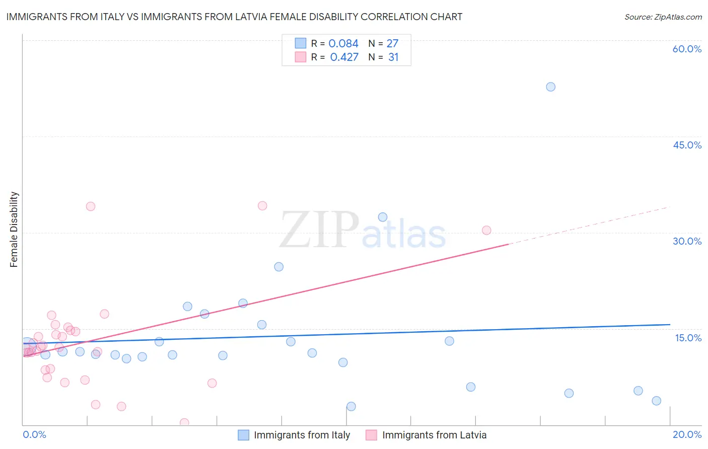 Immigrants from Italy vs Immigrants from Latvia Female Disability