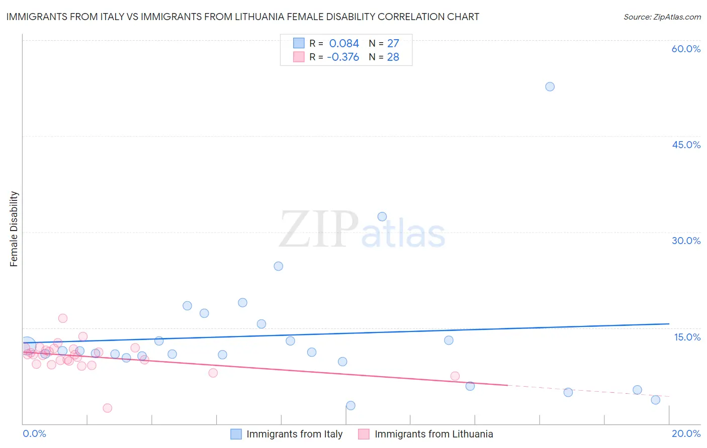 Immigrants from Italy vs Immigrants from Lithuania Female Disability