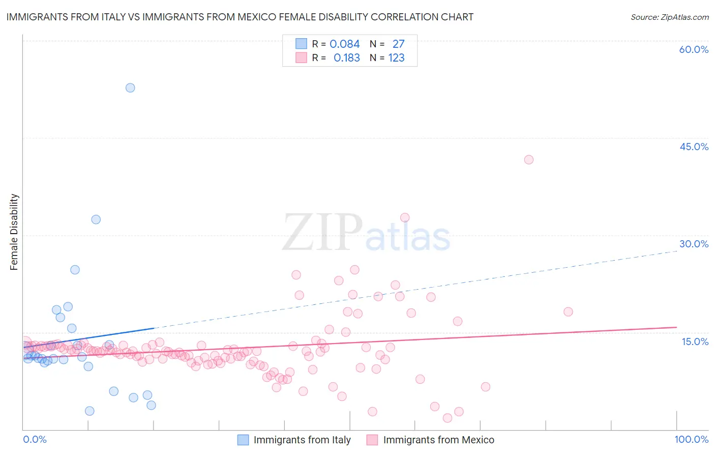 Immigrants from Italy vs Immigrants from Mexico Female Disability