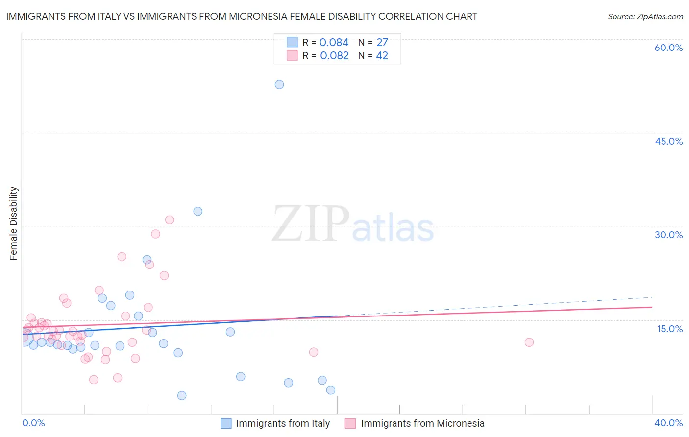 Immigrants from Italy vs Immigrants from Micronesia Female Disability