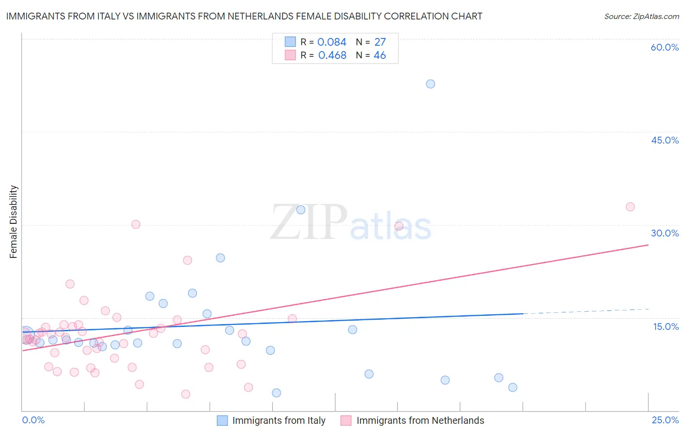 Immigrants from Italy vs Immigrants from Netherlands Female Disability