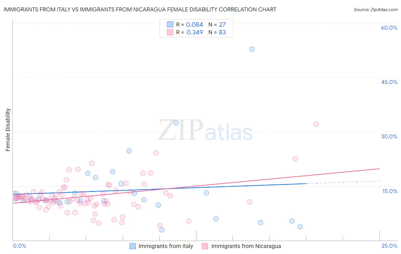 Immigrants from Italy vs Immigrants from Nicaragua Female Disability