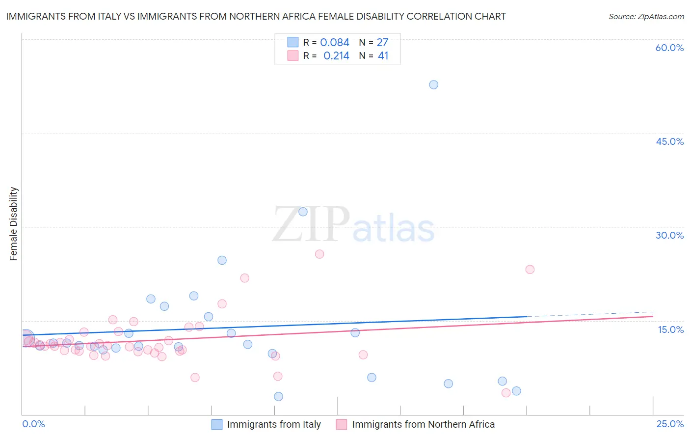 Immigrants from Italy vs Immigrants from Northern Africa Female Disability