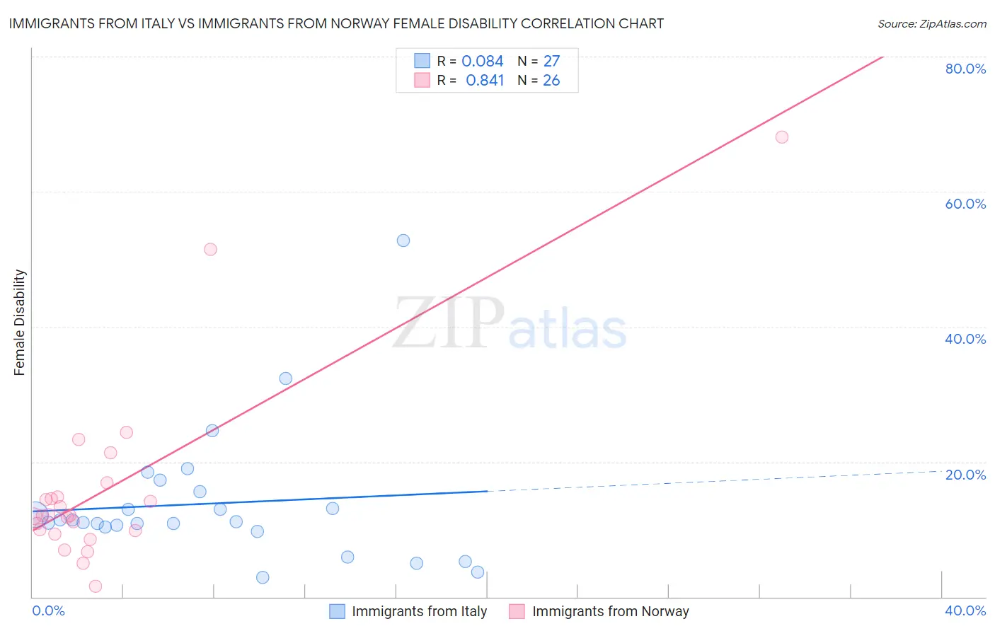 Immigrants from Italy vs Immigrants from Norway Female Disability