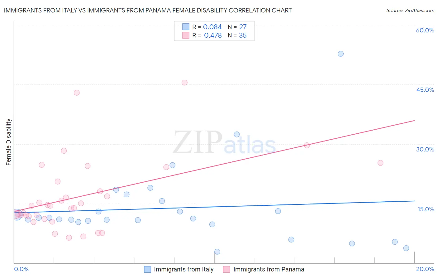 Immigrants from Italy vs Immigrants from Panama Female Disability