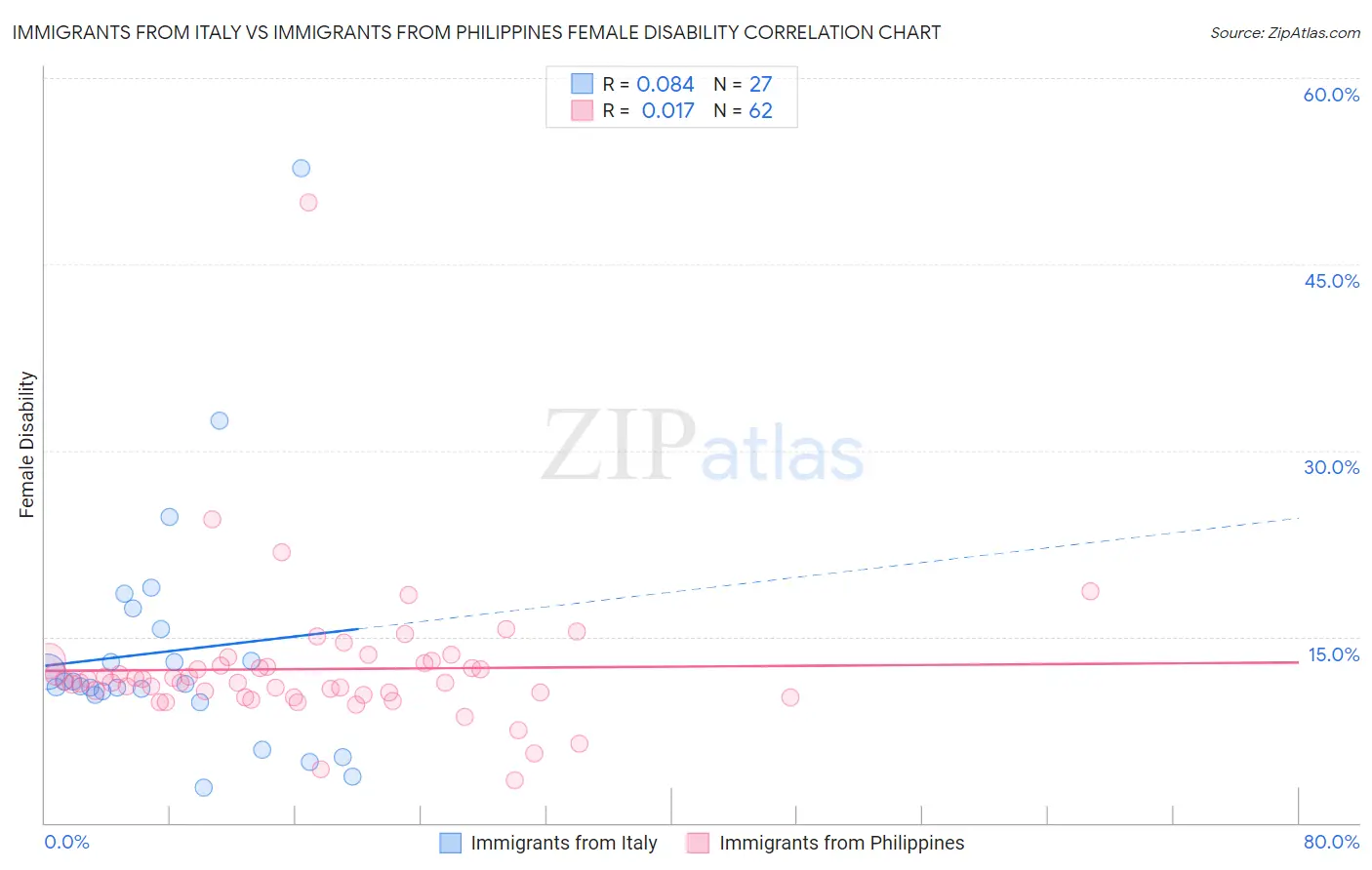 Immigrants from Italy vs Immigrants from Philippines Female Disability