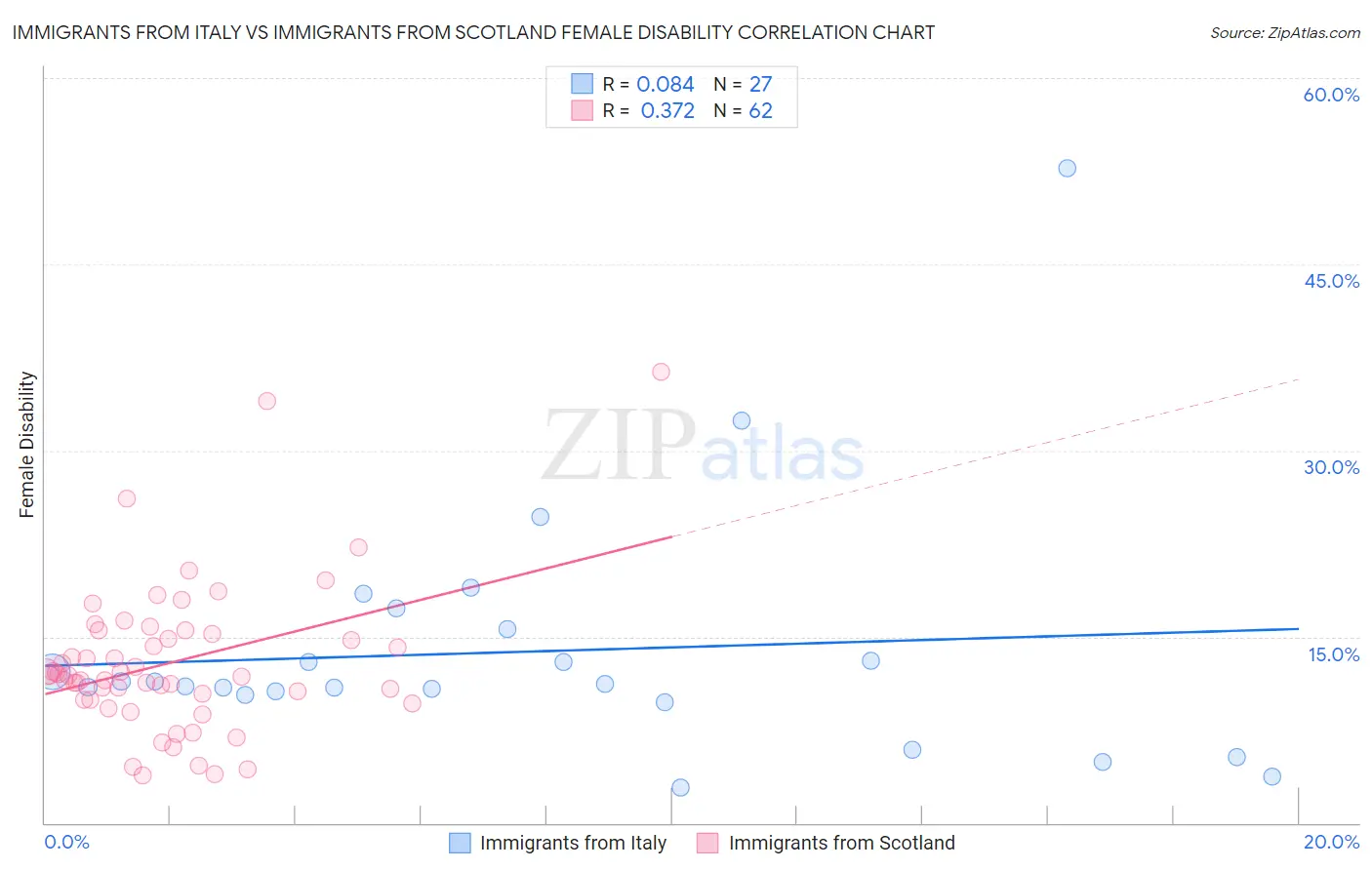 Immigrants from Italy vs Immigrants from Scotland Female Disability