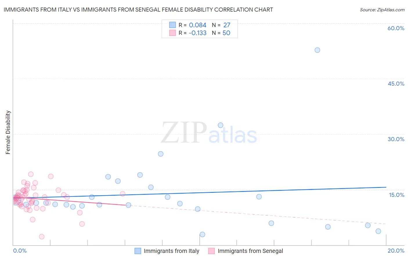 Immigrants from Italy vs Immigrants from Senegal Female Disability