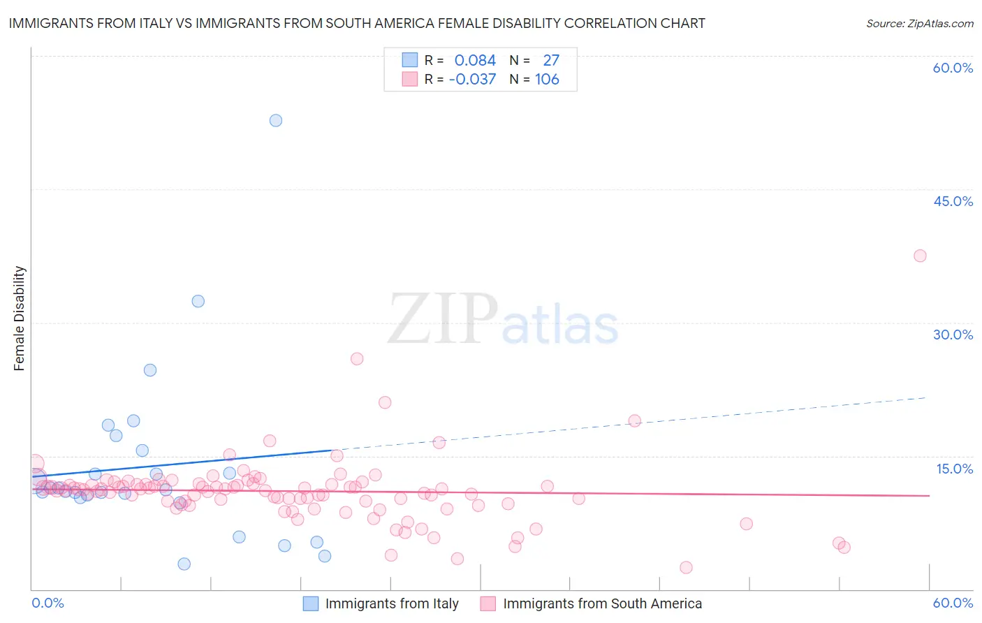 Immigrants from Italy vs Immigrants from South America Female Disability