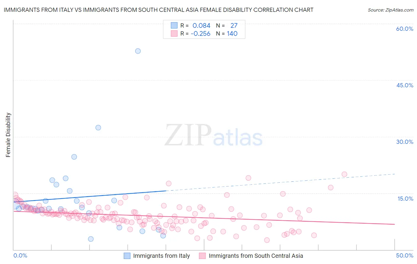 Immigrants from Italy vs Immigrants from South Central Asia Female Disability