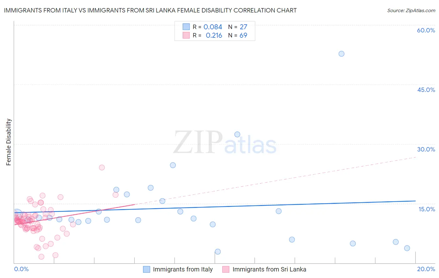 Immigrants from Italy vs Immigrants from Sri Lanka Female Disability