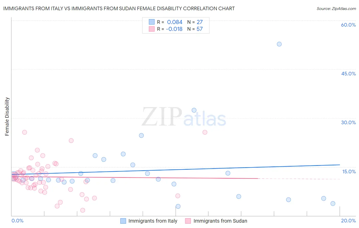 Immigrants from Italy vs Immigrants from Sudan Female Disability