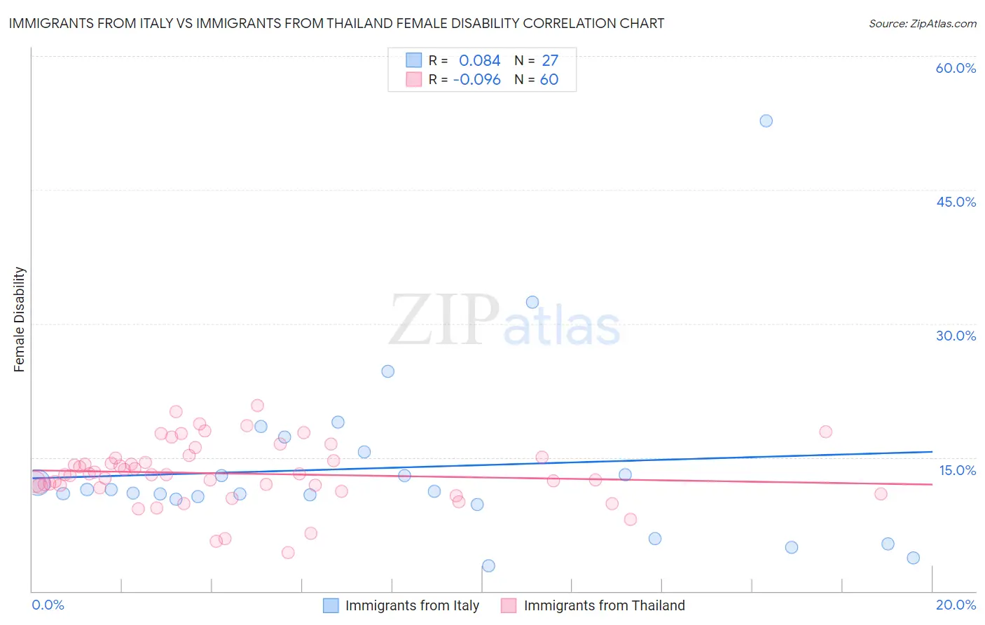 Immigrants from Italy vs Immigrants from Thailand Female Disability