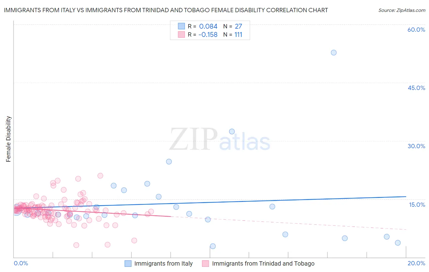 Immigrants from Italy vs Immigrants from Trinidad and Tobago Female Disability