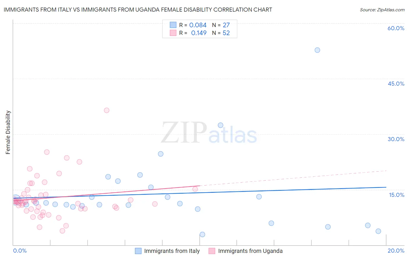 Immigrants from Italy vs Immigrants from Uganda Female Disability