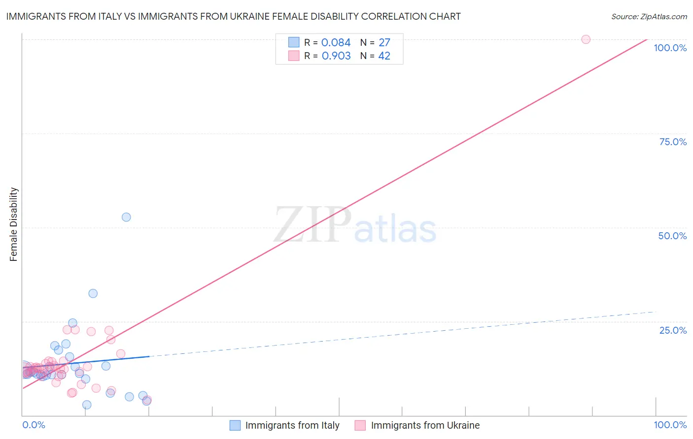 Immigrants from Italy vs Immigrants from Ukraine Female Disability