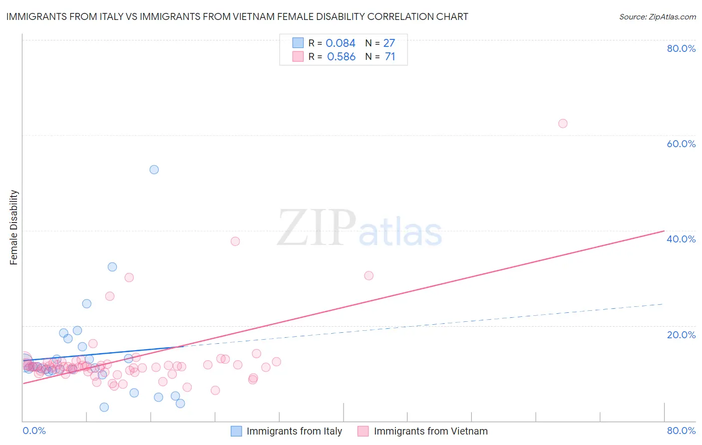 Immigrants from Italy vs Immigrants from Vietnam Female Disability