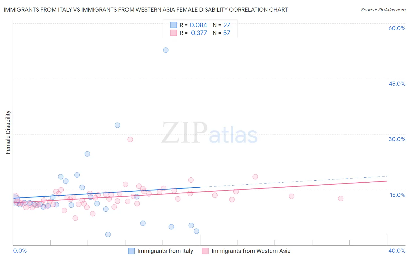 Immigrants from Italy vs Immigrants from Western Asia Female Disability